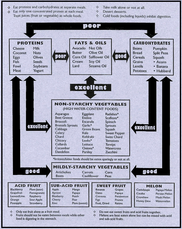 Food Combining Chart Made Easy